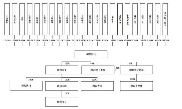 澜起科技最新股权结构深度解析