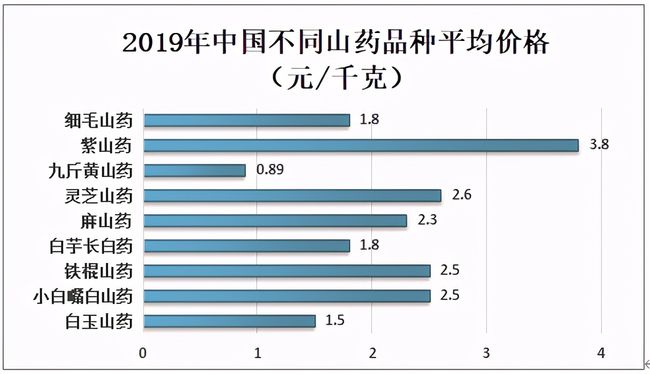 山药批发价格最新行情分析