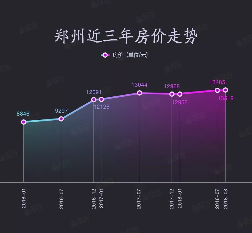 郑州北三环最新房价动态分析