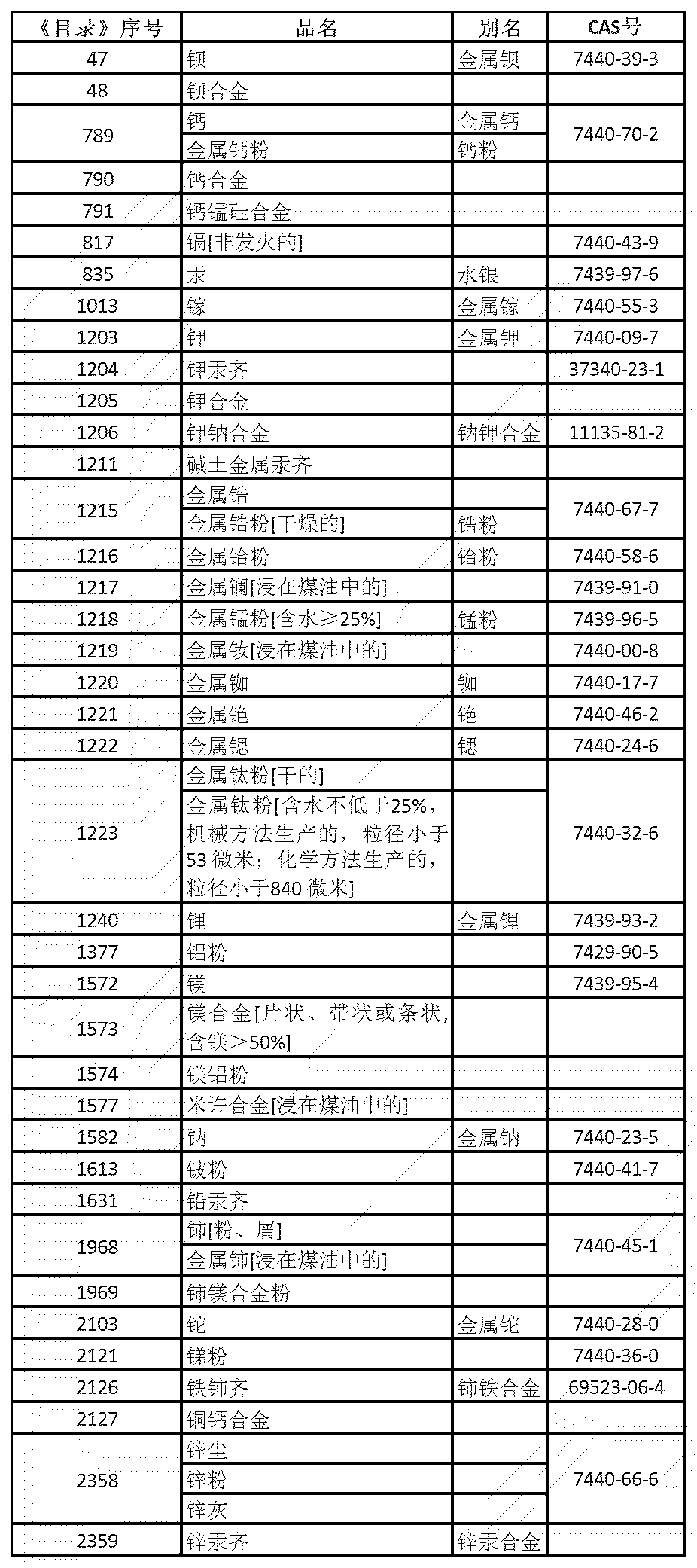 最新危化品目录序号概览