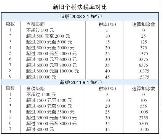 最新个人所得税算法解析