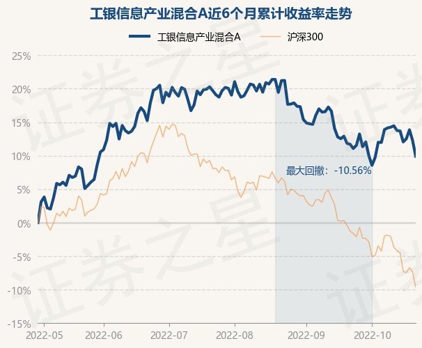 工银信息产业基金最新净值分析