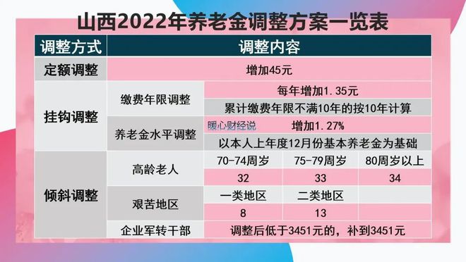 关于23年退休金调整方案的最新分析