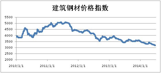 建筑钢材价格行情最新报价分析