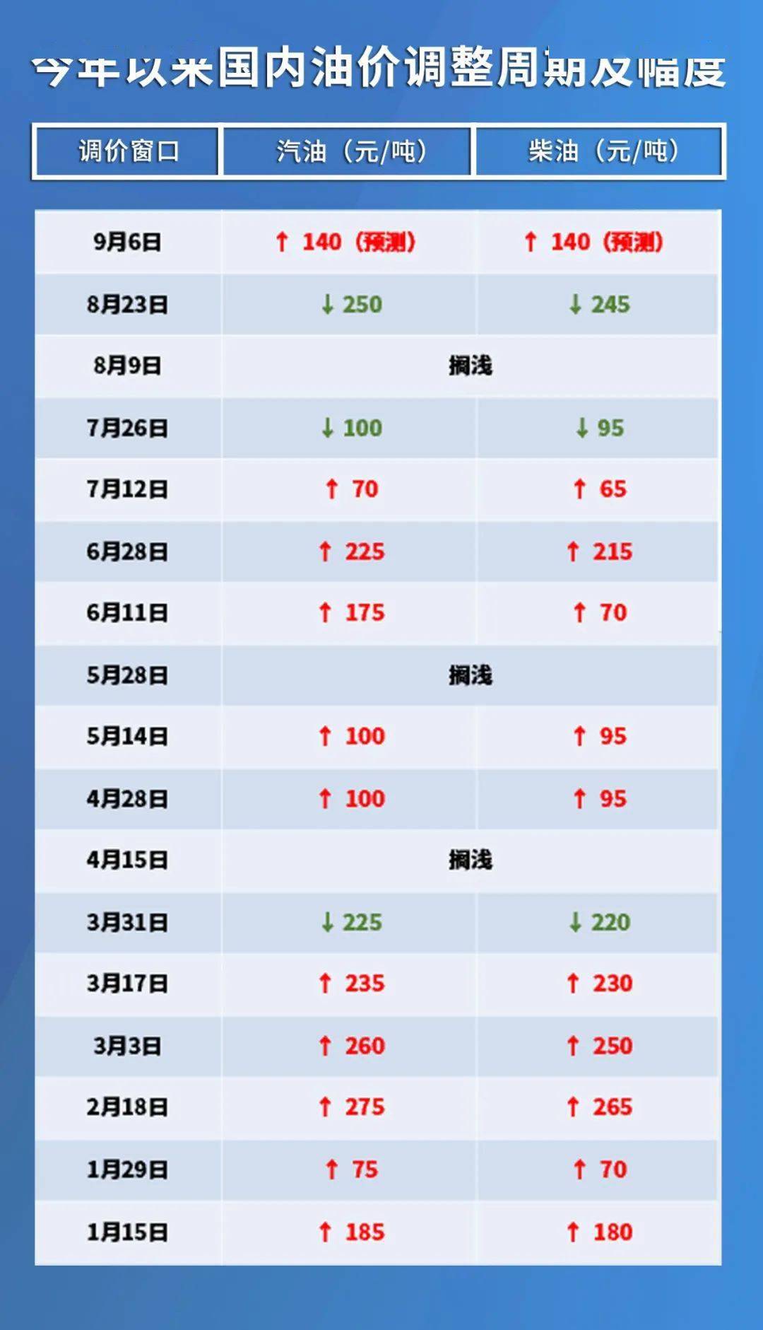 油价调整最新消息报告，聚焦92号汽油价格动态