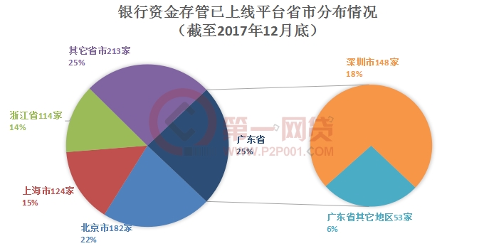 解析2017年最新P2P银行存管模式及其影响