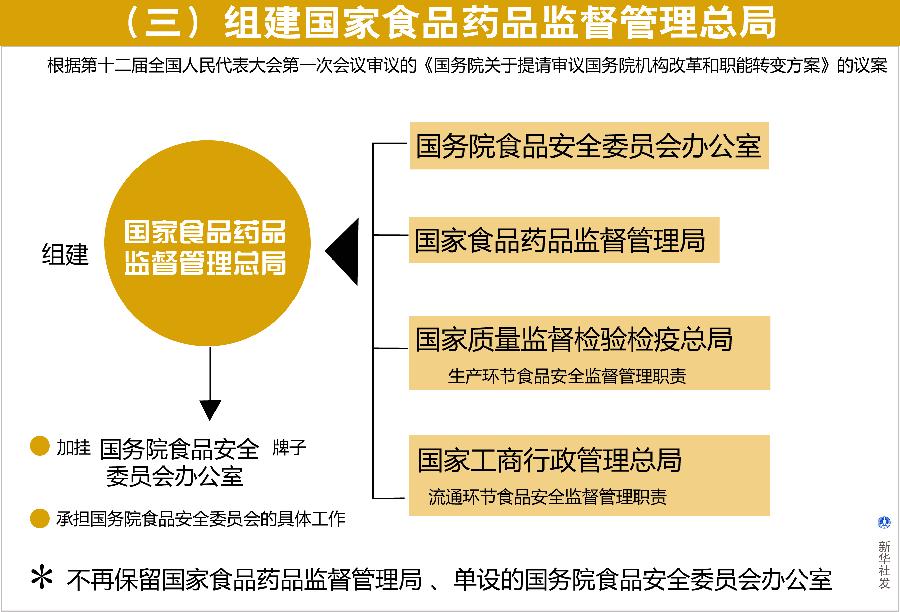 食药体制改革最新消息